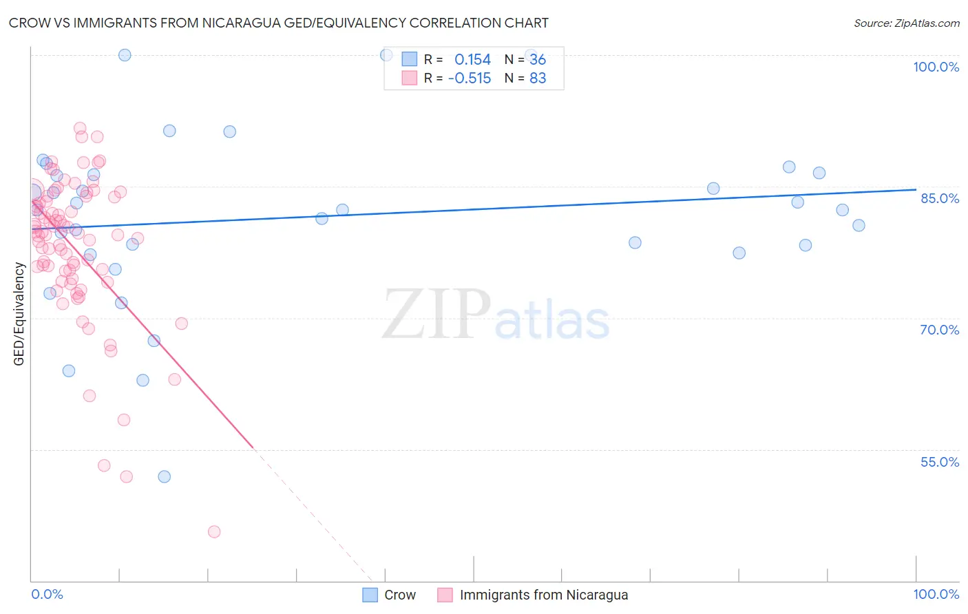 Crow vs Immigrants from Nicaragua GED/Equivalency