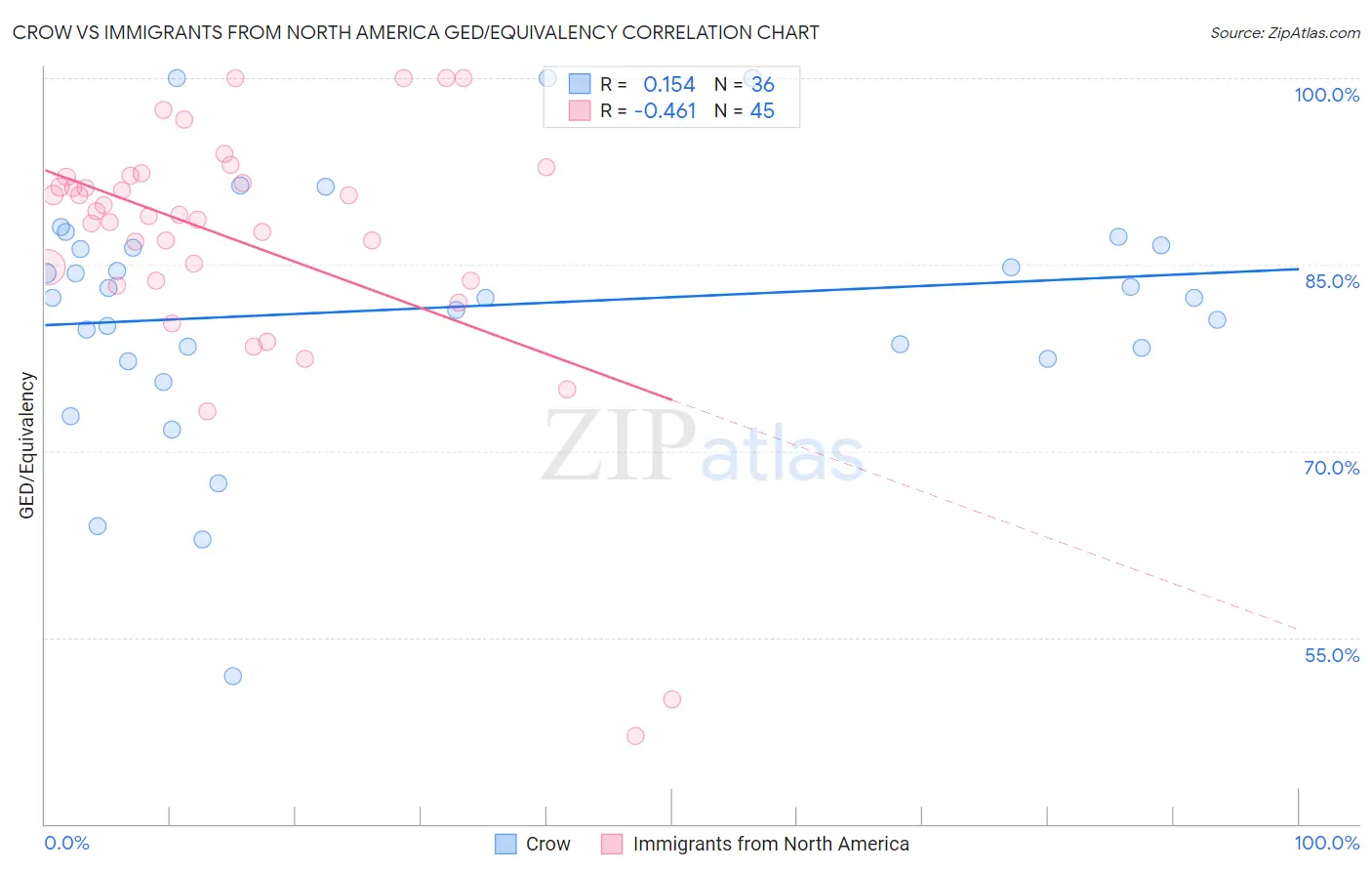 Crow vs Immigrants from North America GED/Equivalency