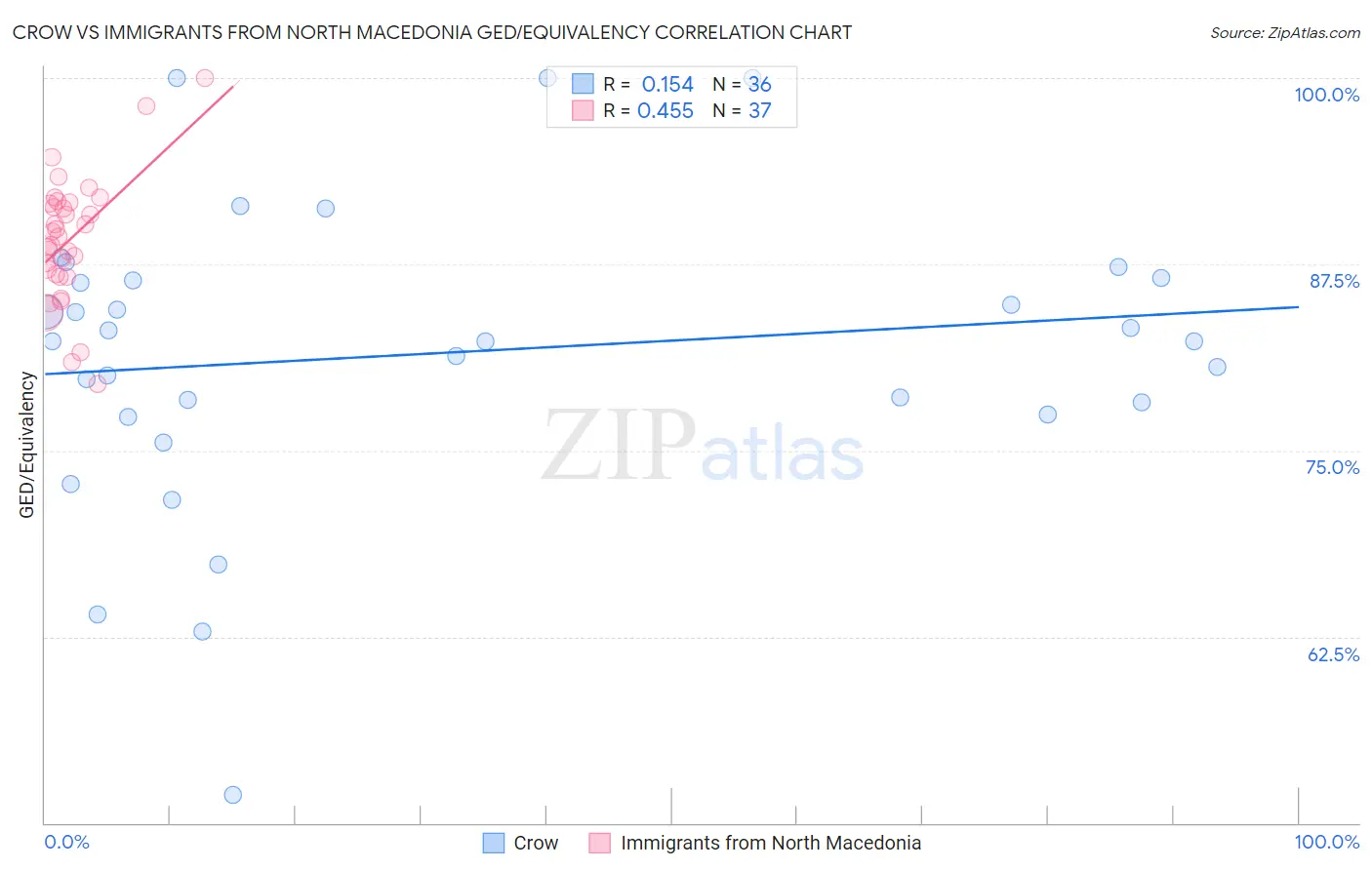 Crow vs Immigrants from North Macedonia GED/Equivalency