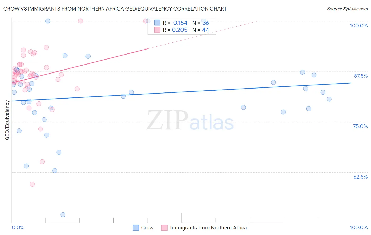 Crow vs Immigrants from Northern Africa GED/Equivalency