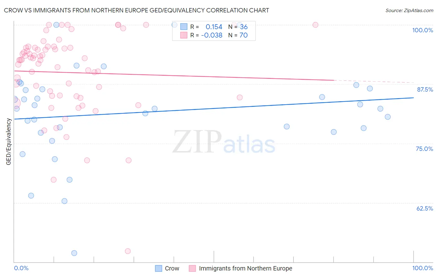 Crow vs Immigrants from Northern Europe GED/Equivalency