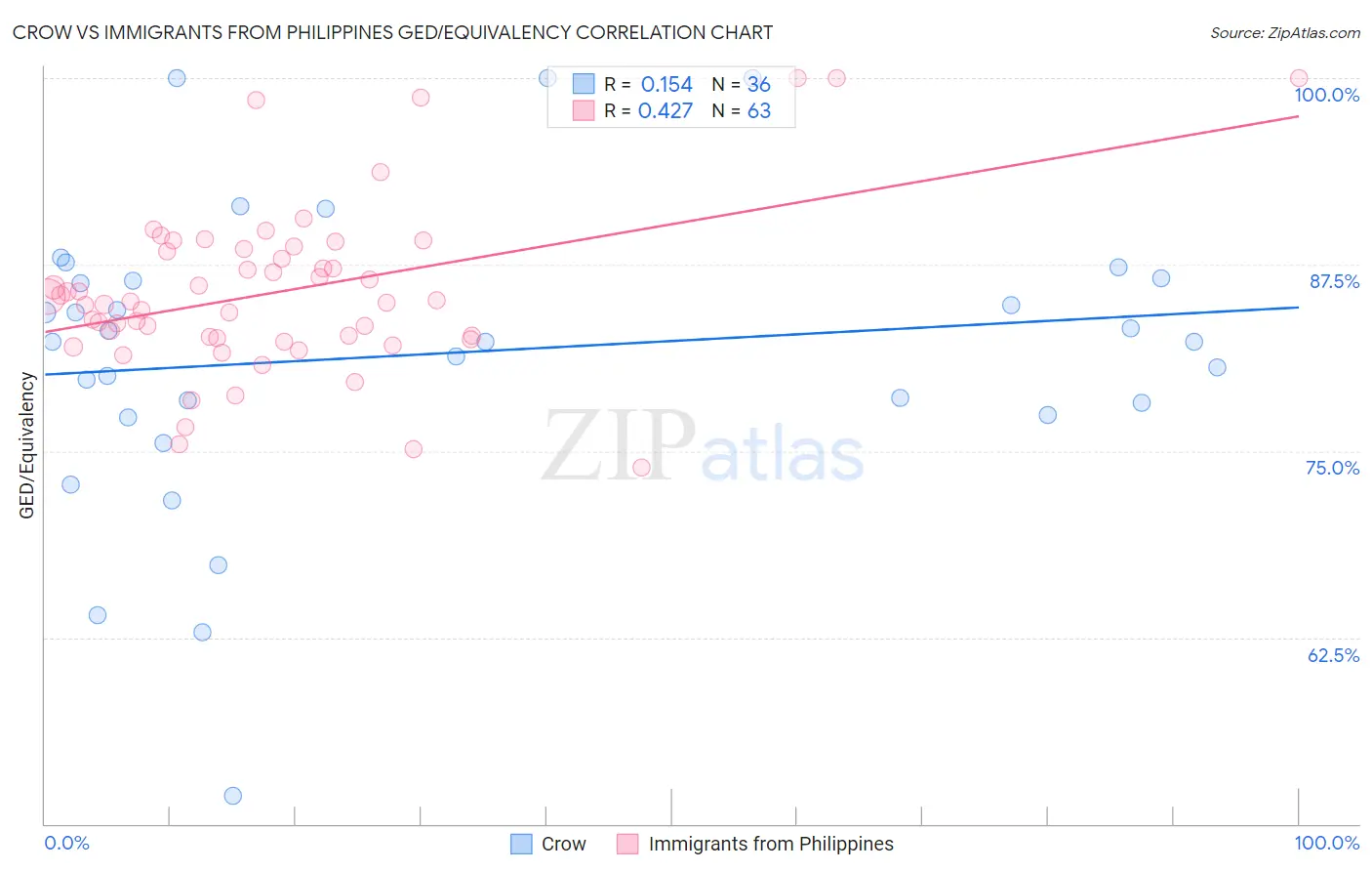 Crow vs Immigrants from Philippines GED/Equivalency