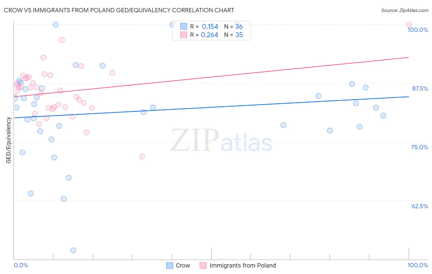 Crow vs Immigrants from Poland GED/Equivalency