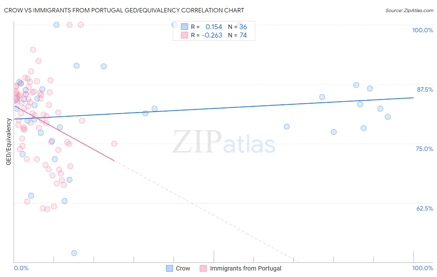 Crow vs Immigrants from Portugal GED/Equivalency