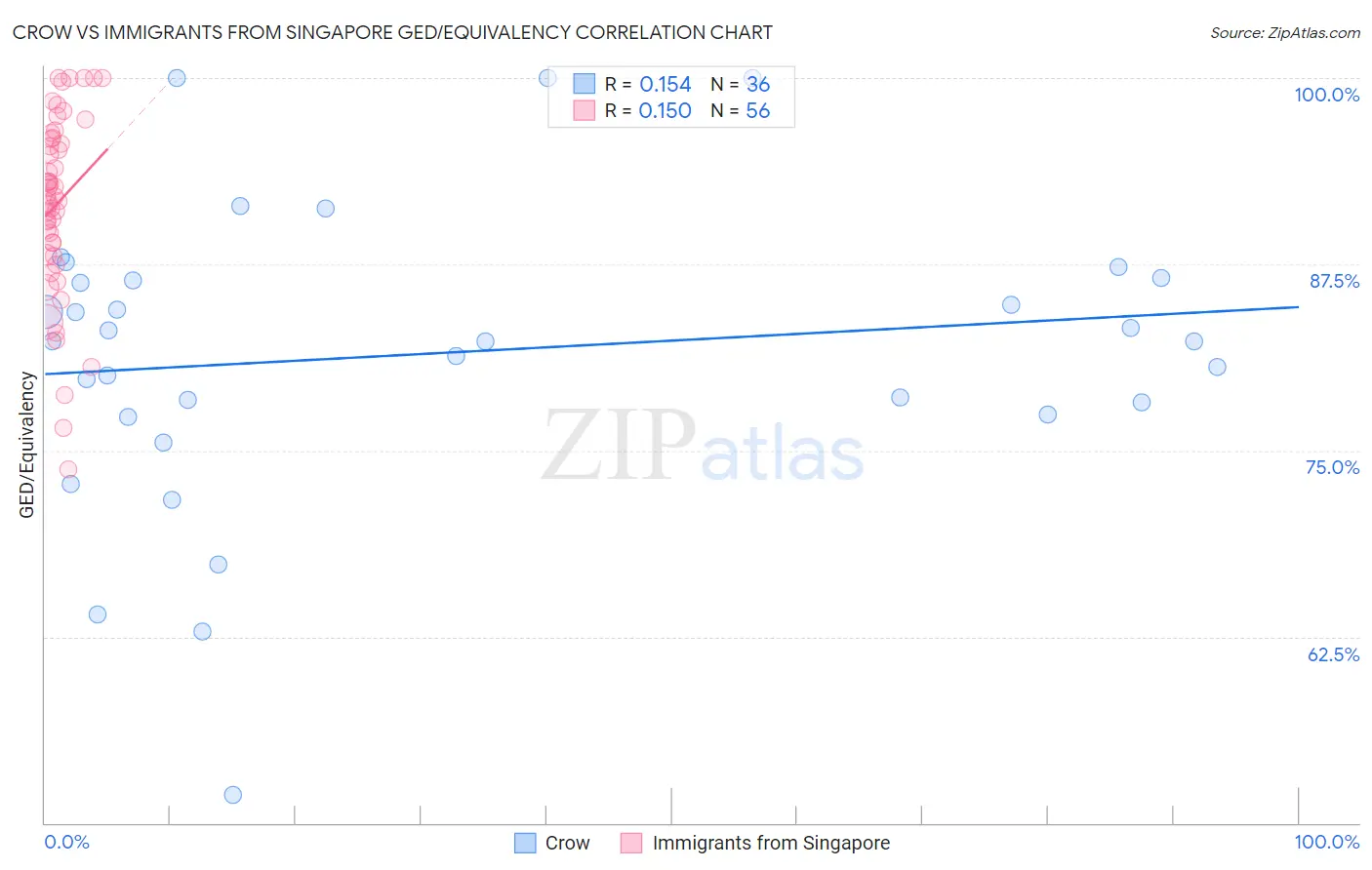 Crow vs Immigrants from Singapore GED/Equivalency
