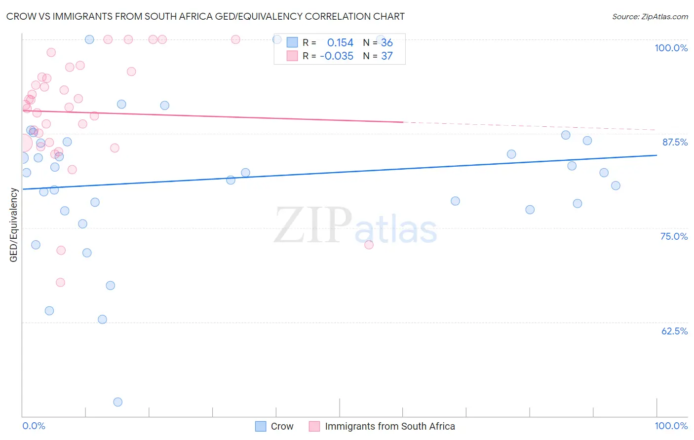 Crow vs Immigrants from South Africa GED/Equivalency