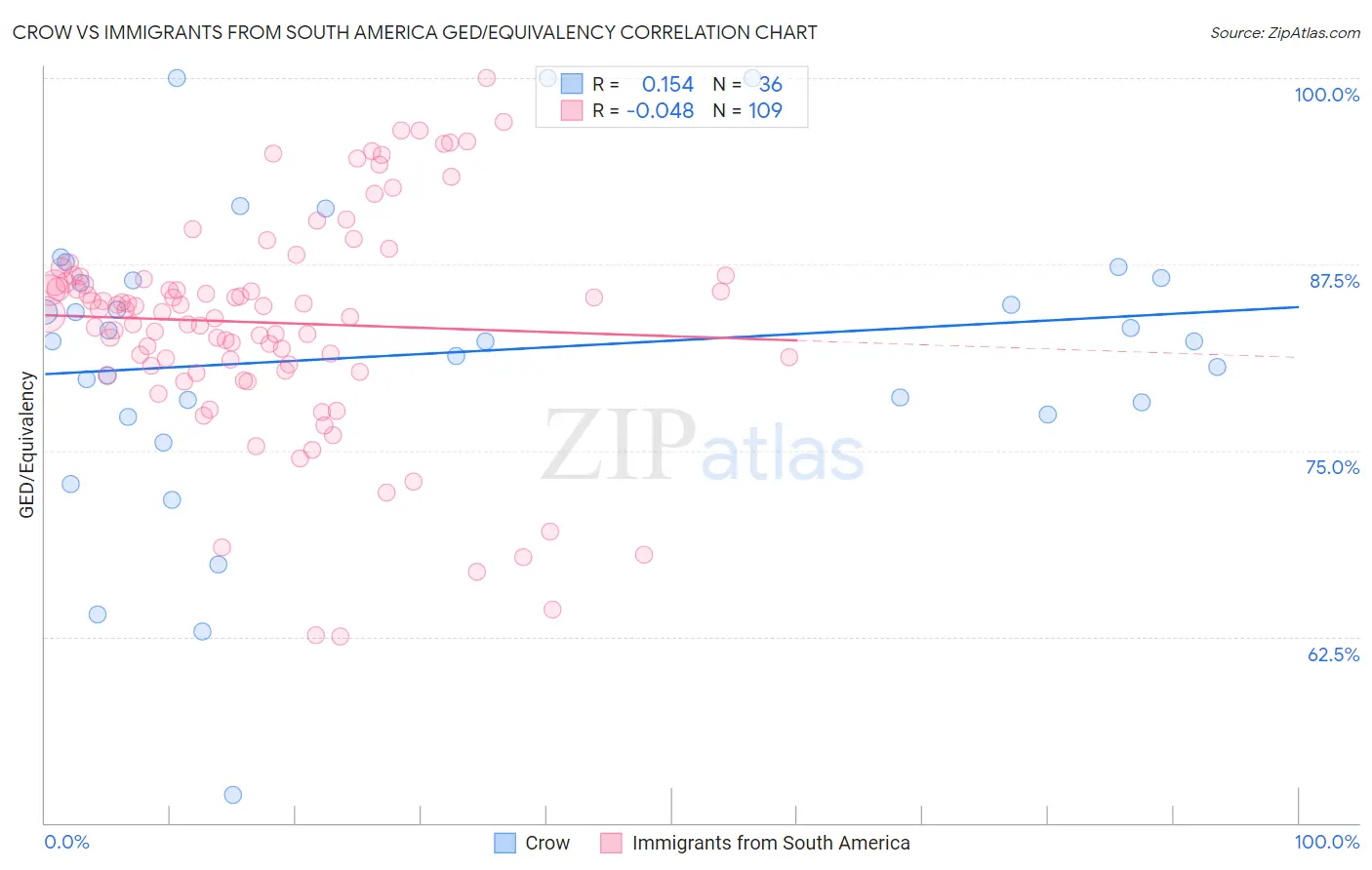 Crow vs Immigrants from South America GED/Equivalency