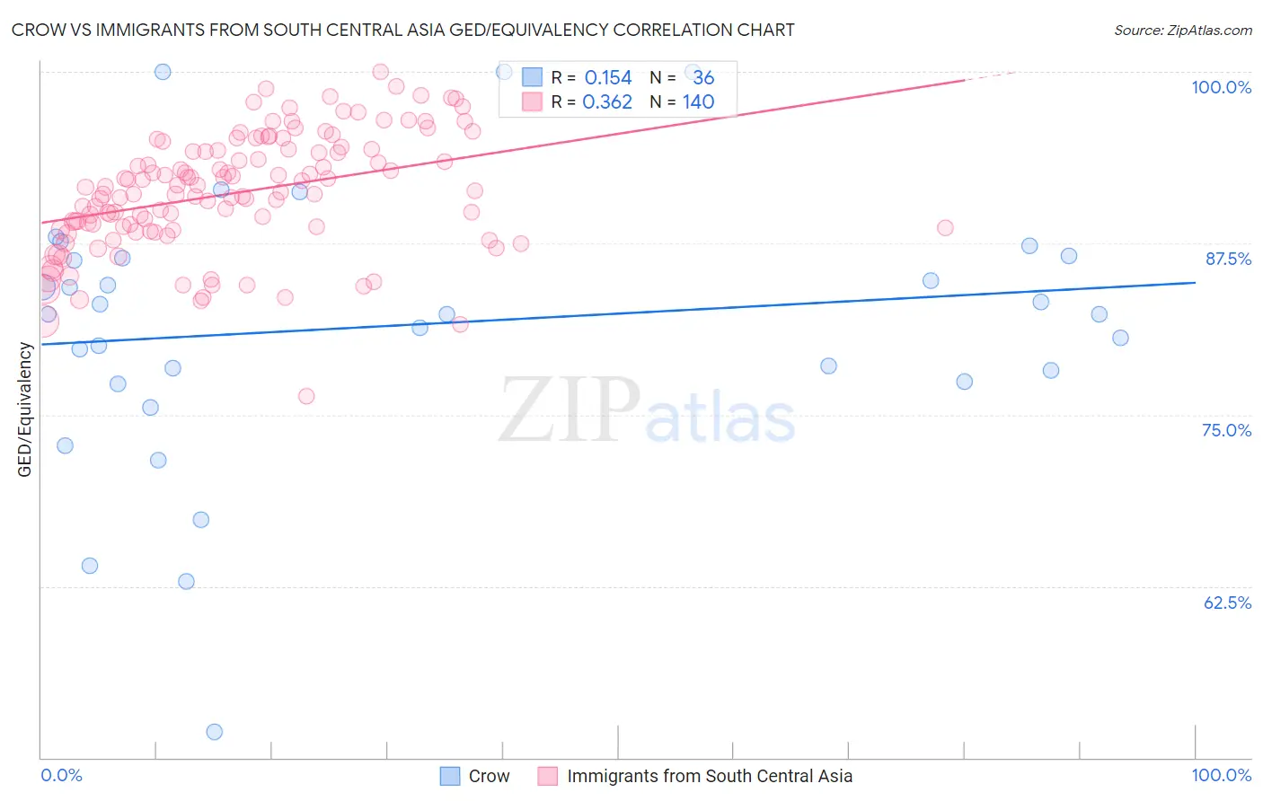 Crow vs Immigrants from South Central Asia GED/Equivalency