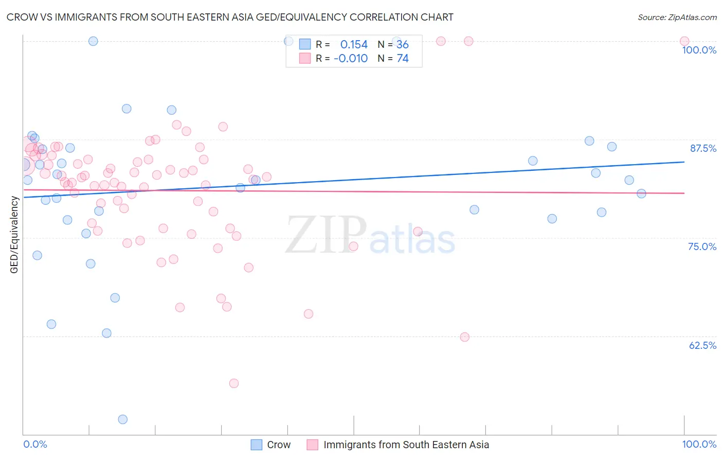 Crow vs Immigrants from South Eastern Asia GED/Equivalency