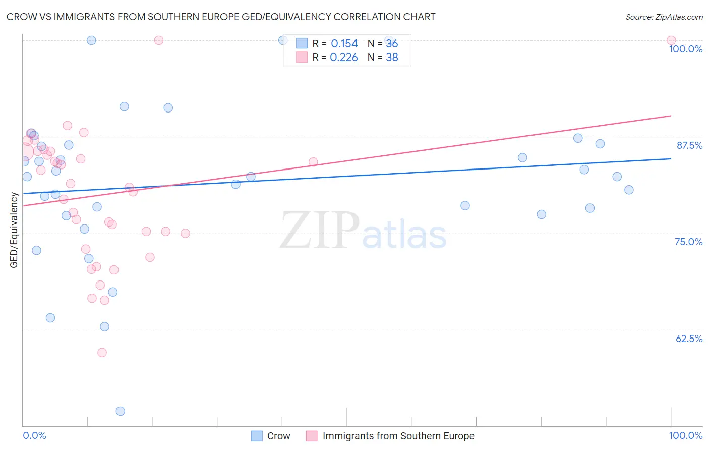 Crow vs Immigrants from Southern Europe GED/Equivalency