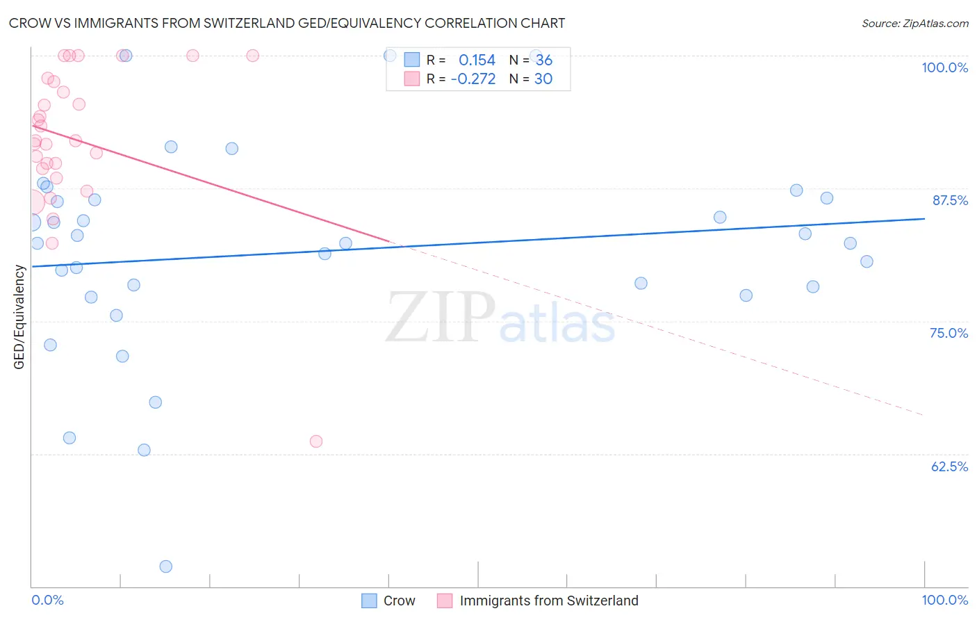 Crow vs Immigrants from Switzerland GED/Equivalency