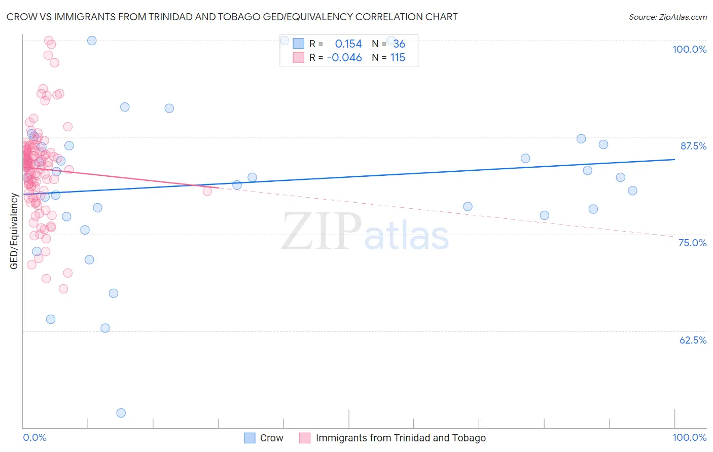 Crow vs Immigrants from Trinidad and Tobago GED/Equivalency