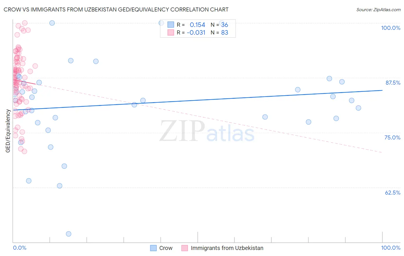 Crow vs Immigrants from Uzbekistan GED/Equivalency
