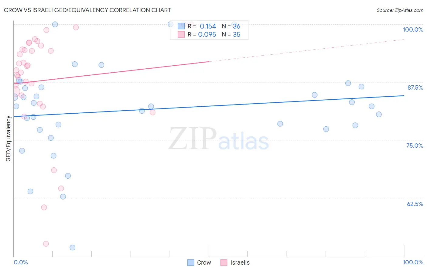 Crow vs Israeli GED/Equivalency