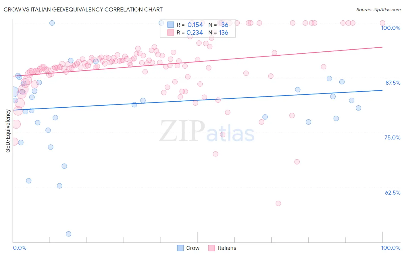 Crow vs Italian GED/Equivalency