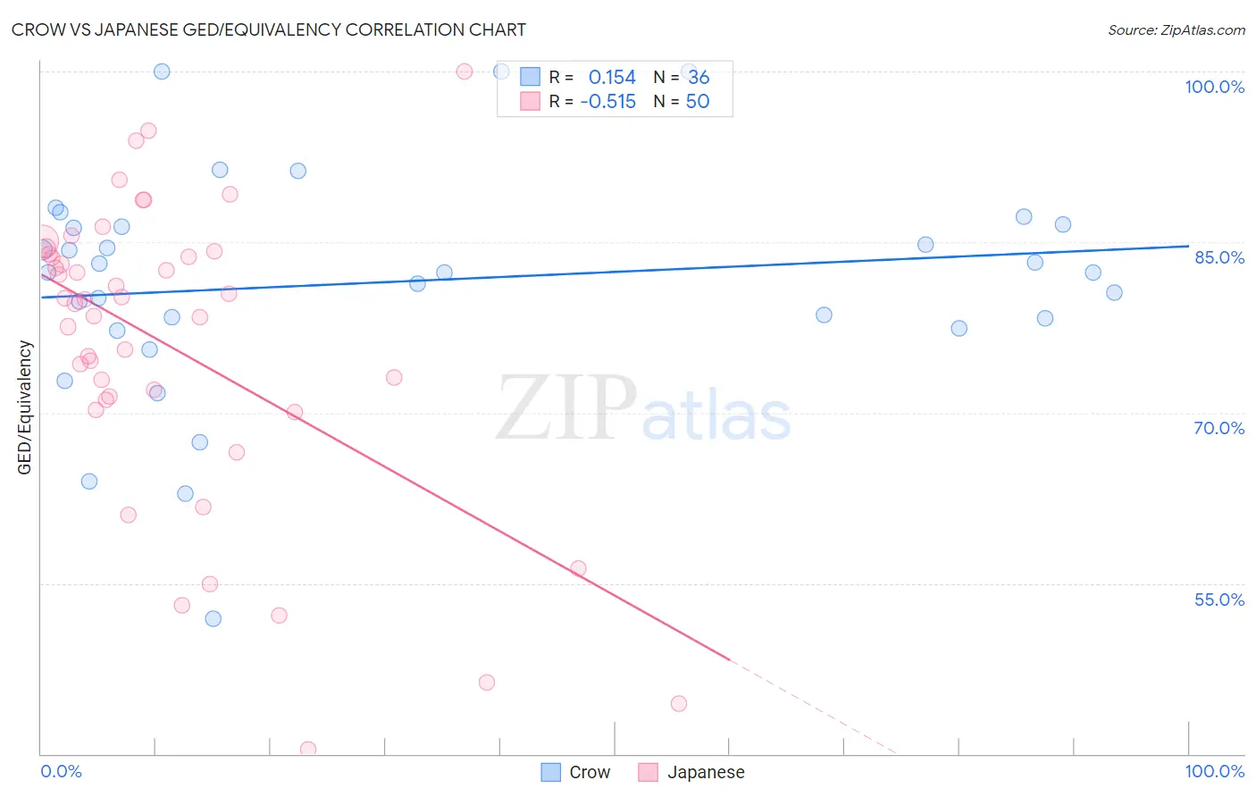 Crow vs Japanese GED/Equivalency