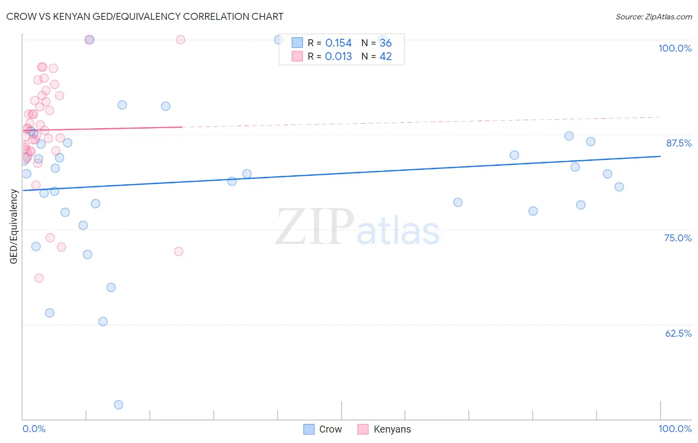 Crow vs Kenyan GED/Equivalency