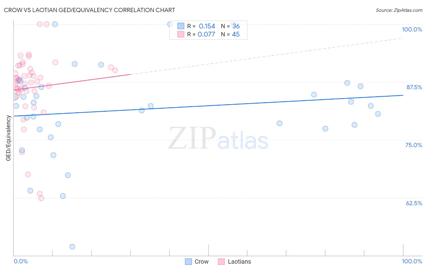 Crow vs Laotian GED/Equivalency