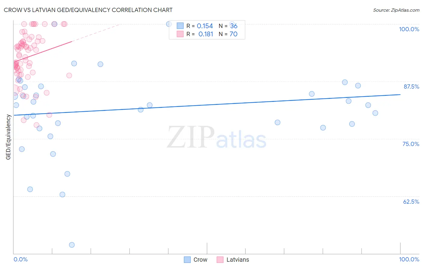 Crow vs Latvian GED/Equivalency