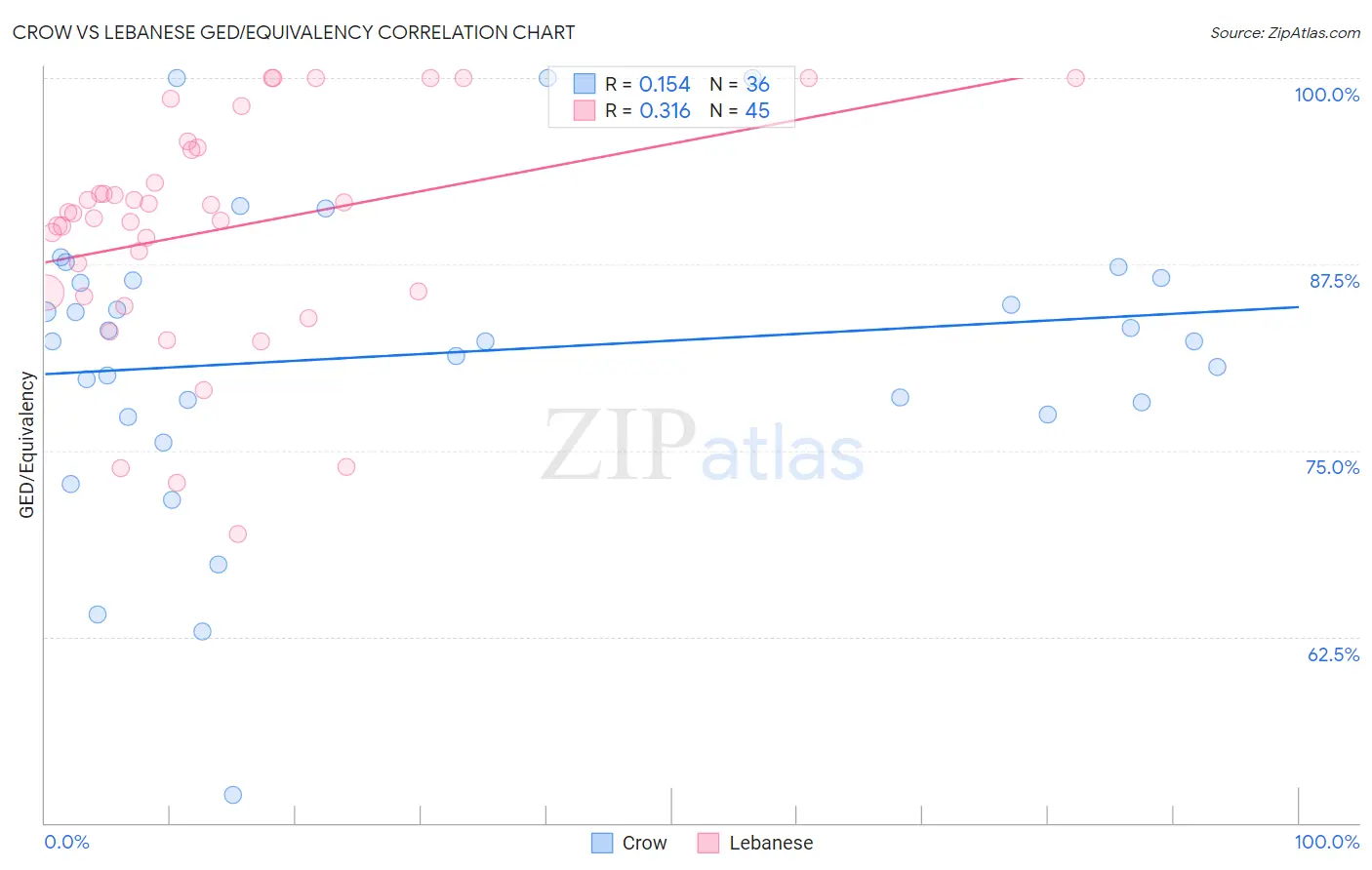 Crow vs Lebanese GED/Equivalency