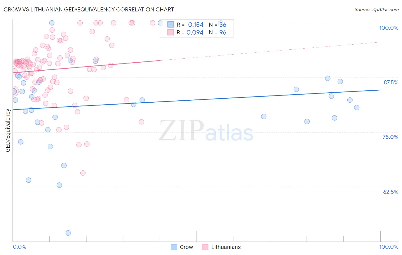 Crow vs Lithuanian GED/Equivalency