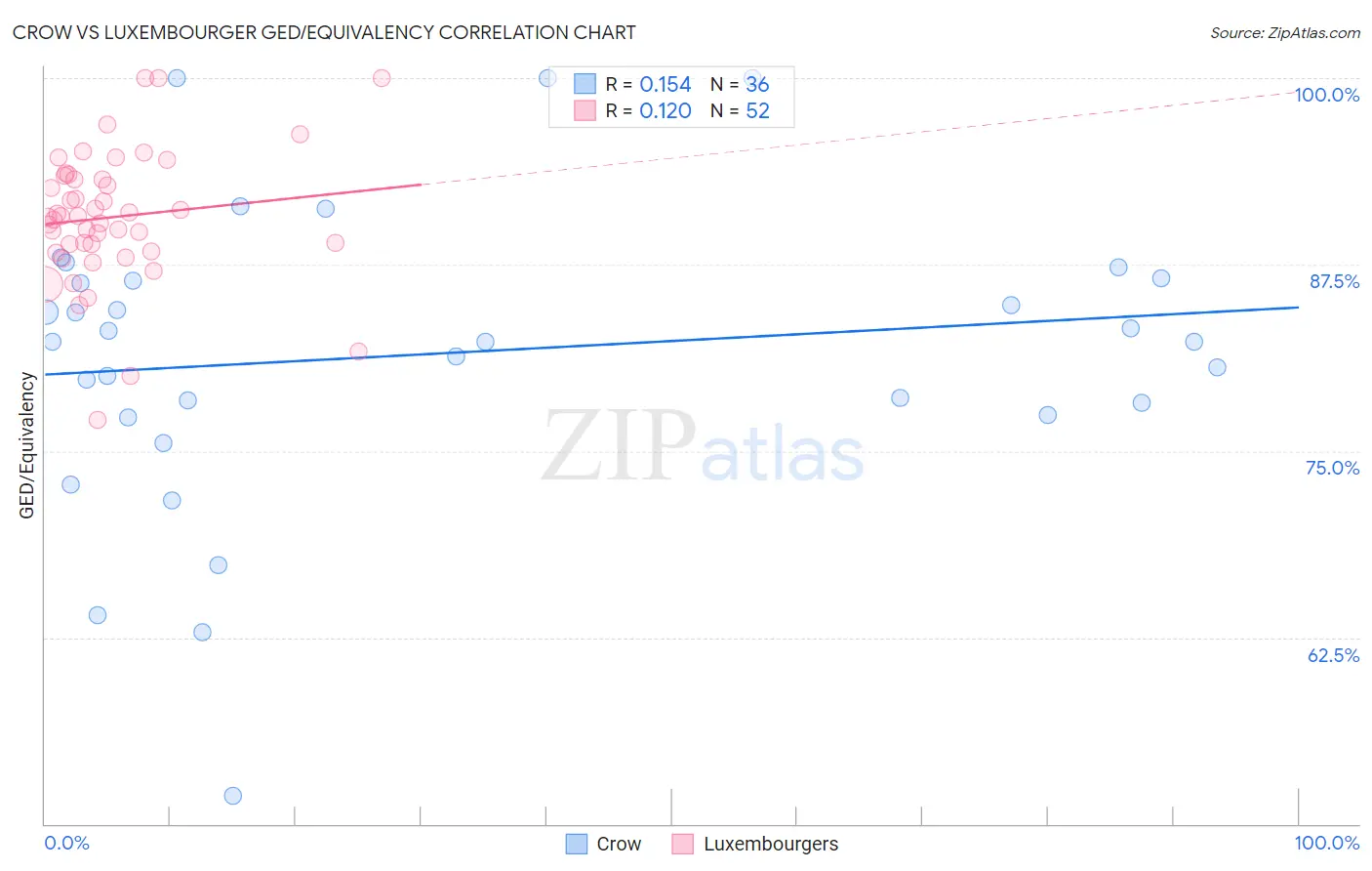 Crow vs Luxembourger GED/Equivalency