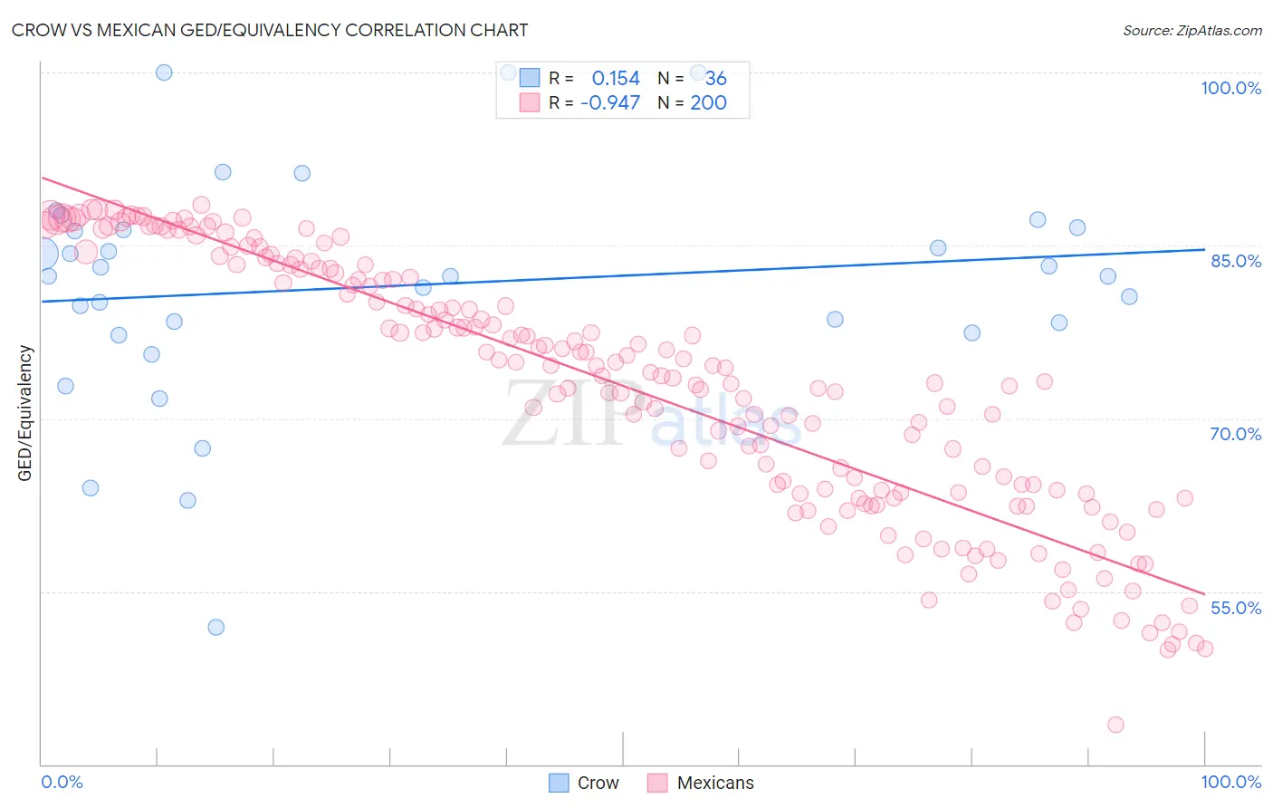 Crow vs Mexican GED/Equivalency