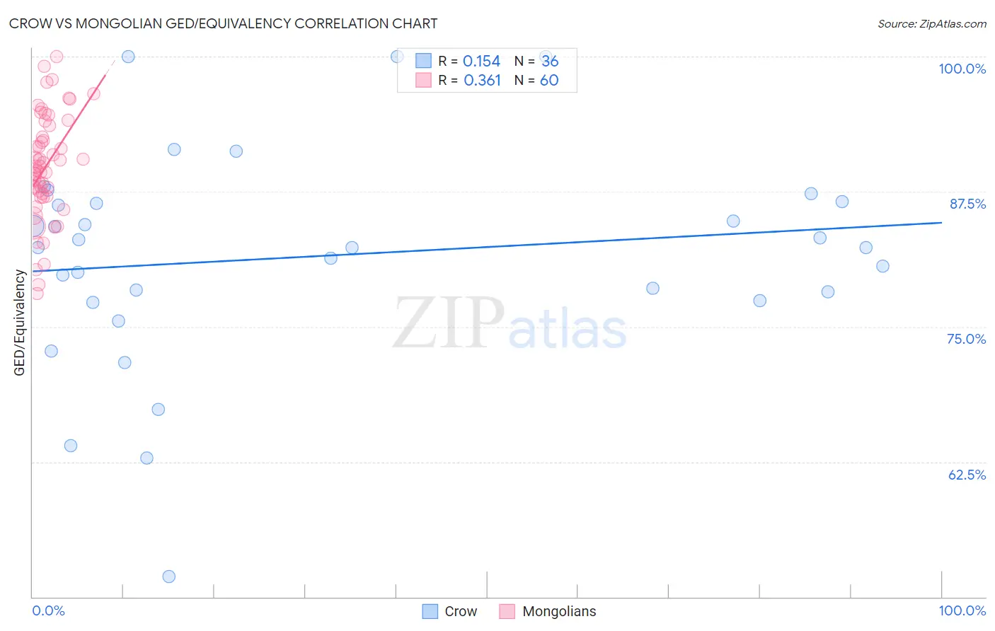 Crow vs Mongolian GED/Equivalency