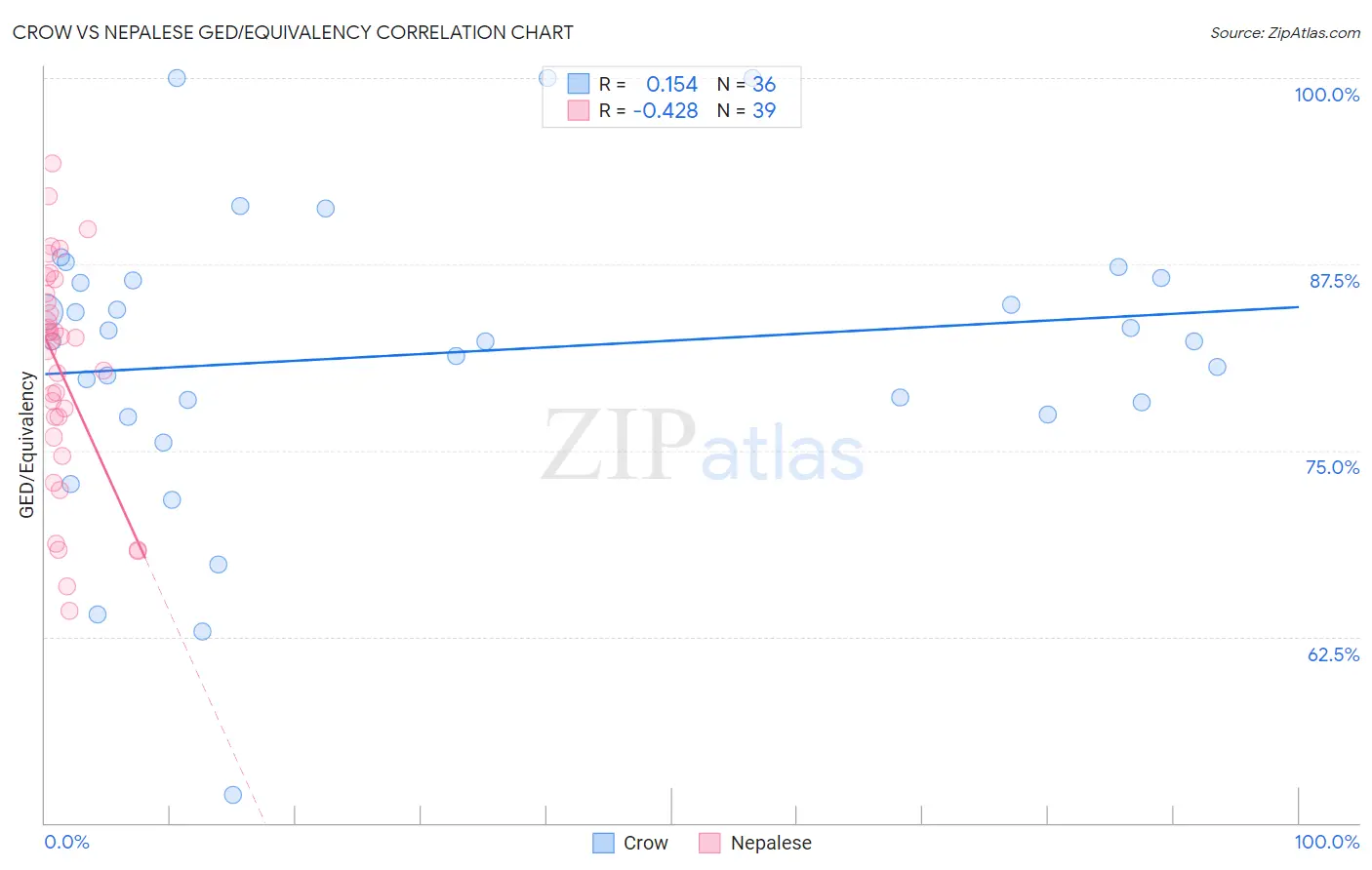 Crow vs Nepalese GED/Equivalency