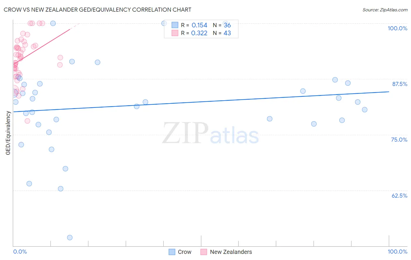 Crow vs New Zealander GED/Equivalency