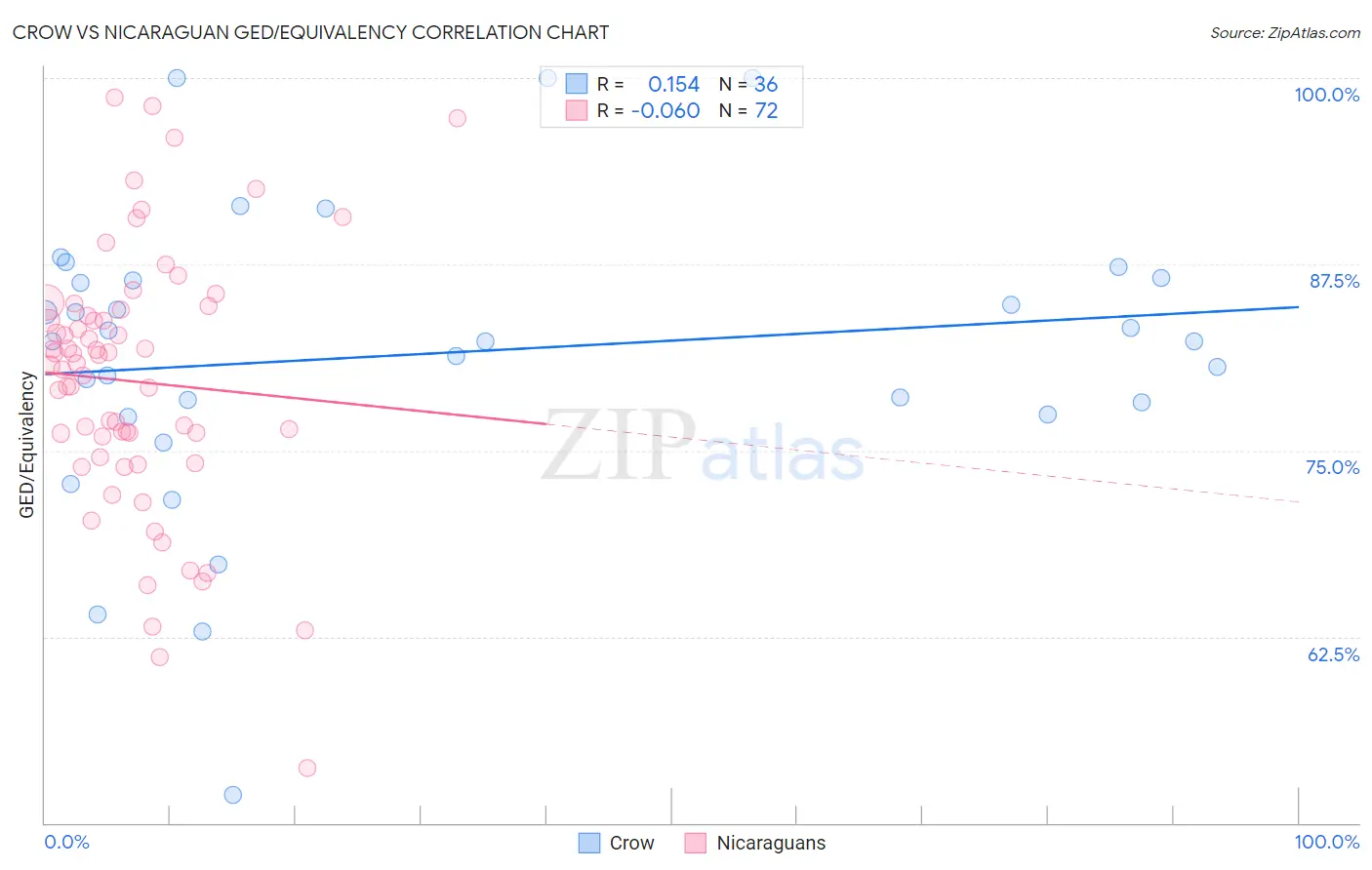 Crow vs Nicaraguan GED/Equivalency