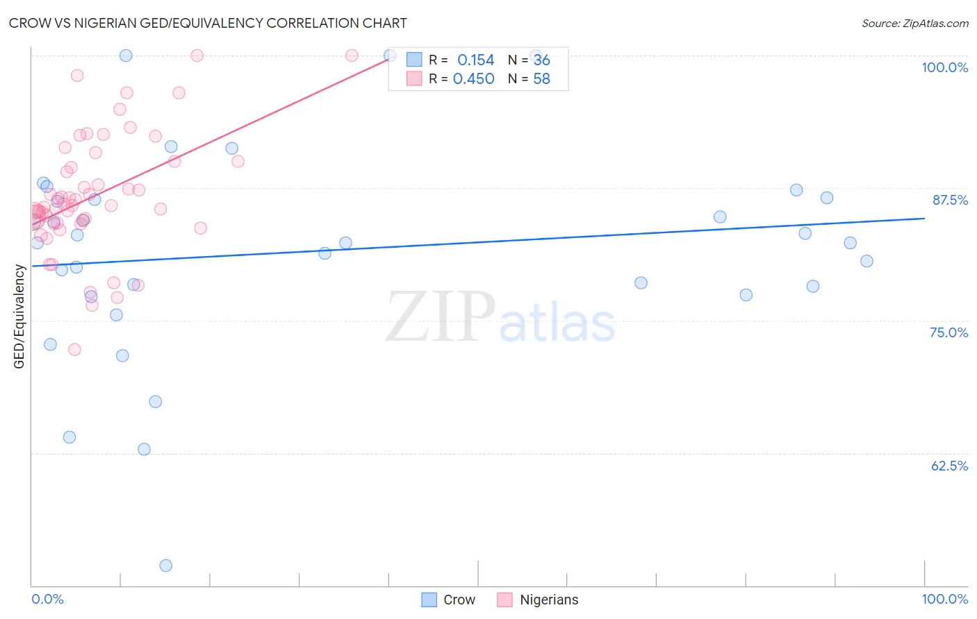 Crow vs Nigerian GED/Equivalency