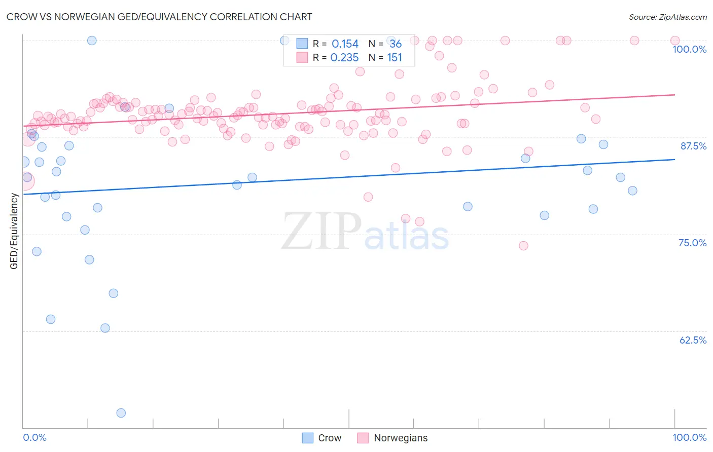 Crow vs Norwegian GED/Equivalency