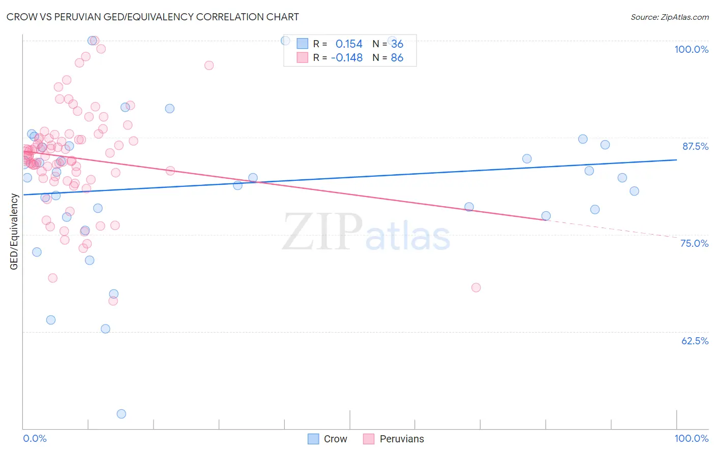 Crow vs Peruvian GED/Equivalency