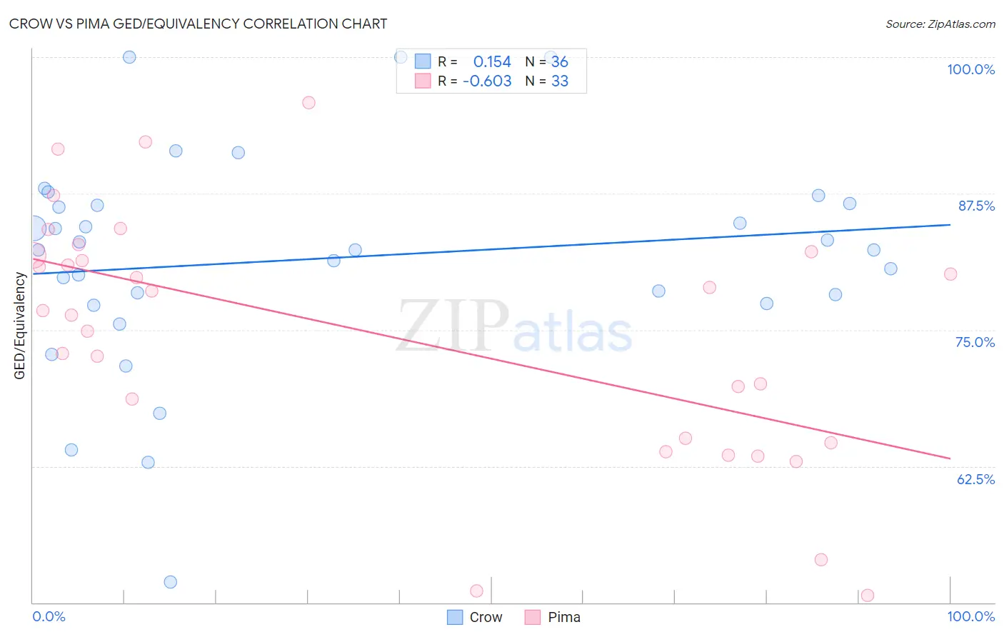 Crow vs Pima GED/Equivalency
