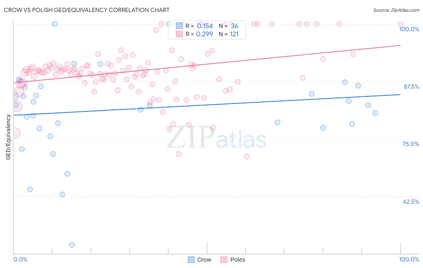 Crow vs Polish GED/Equivalency