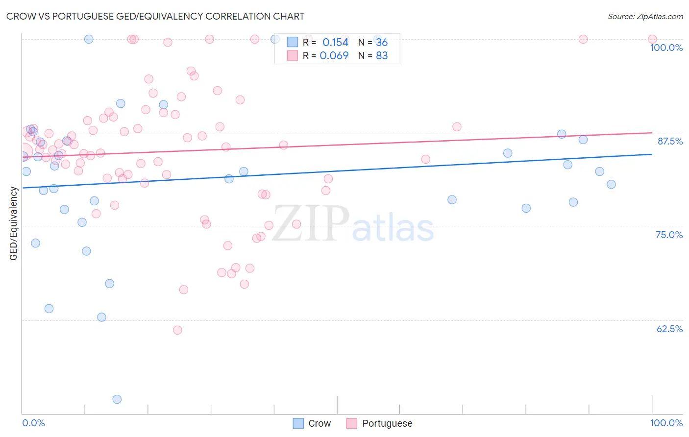 Crow vs Portuguese GED/Equivalency