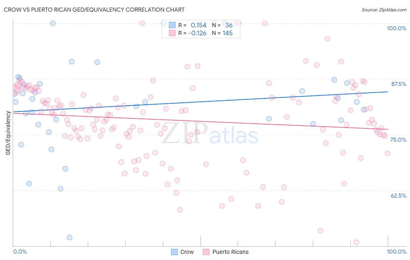 Crow vs Puerto Rican GED/Equivalency