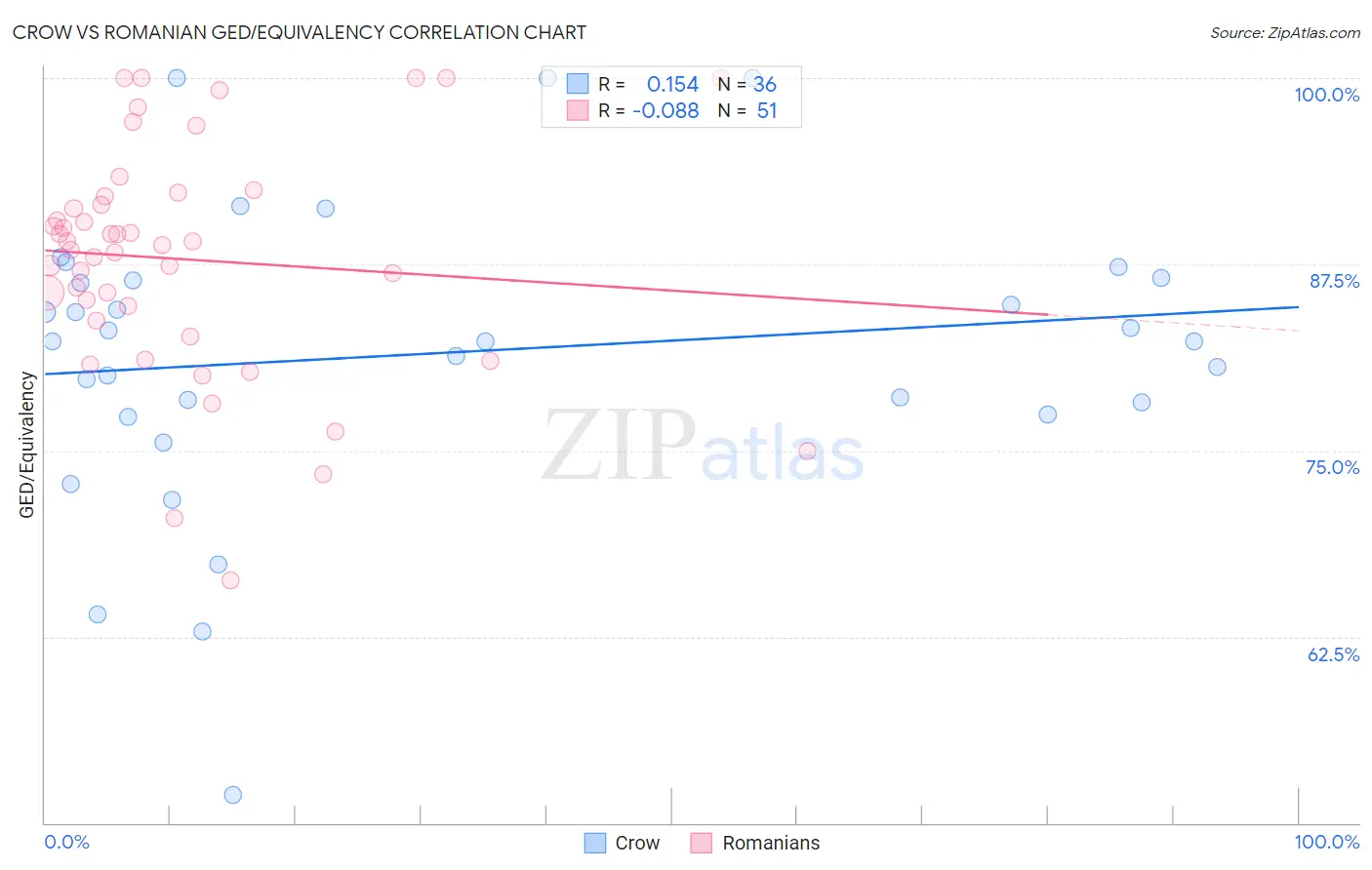 Crow vs Romanian GED/Equivalency