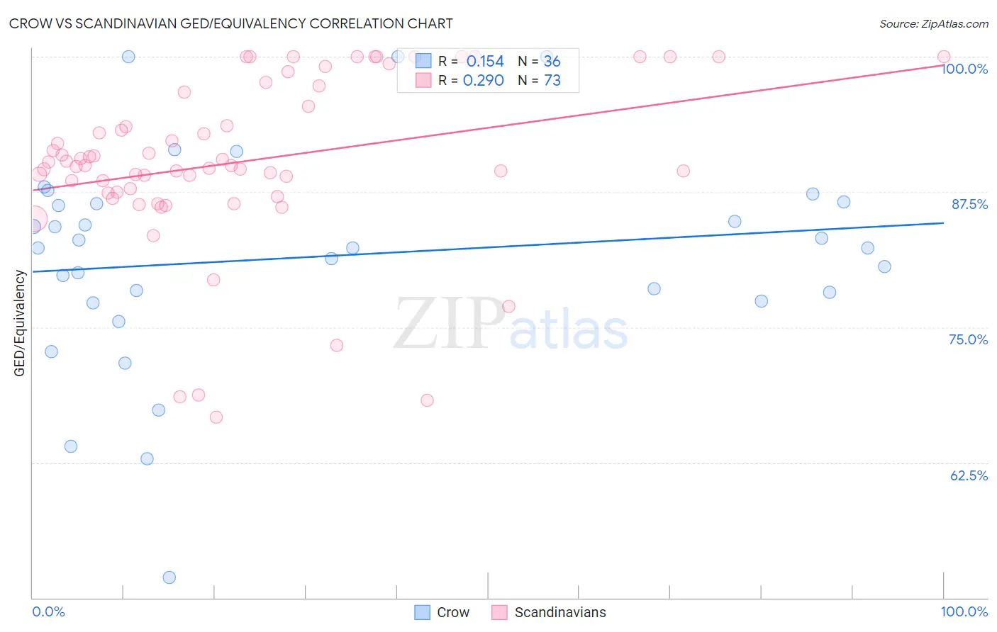 Crow vs Scandinavian GED/Equivalency