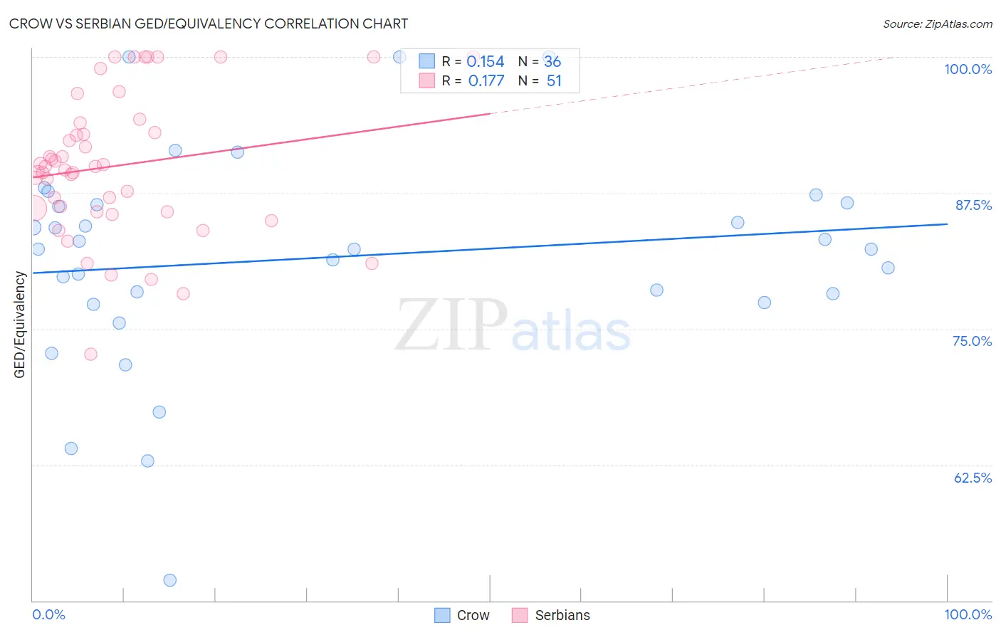 Crow vs Serbian GED/Equivalency