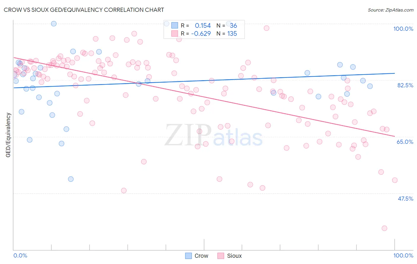 Crow vs Sioux GED/Equivalency