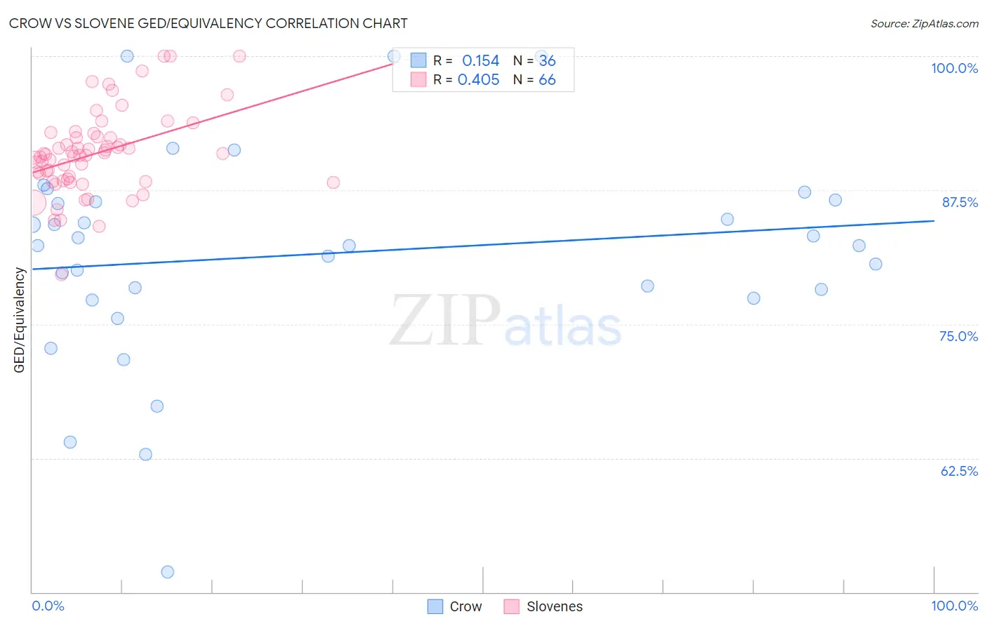 Crow vs Slovene GED/Equivalency