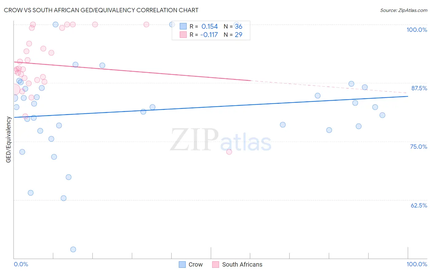 Crow vs South African GED/Equivalency