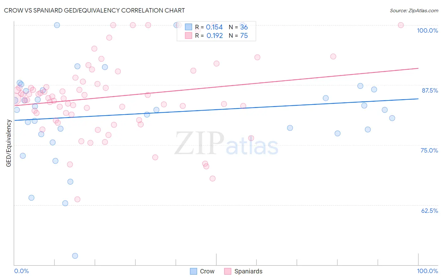Crow vs Spaniard GED/Equivalency