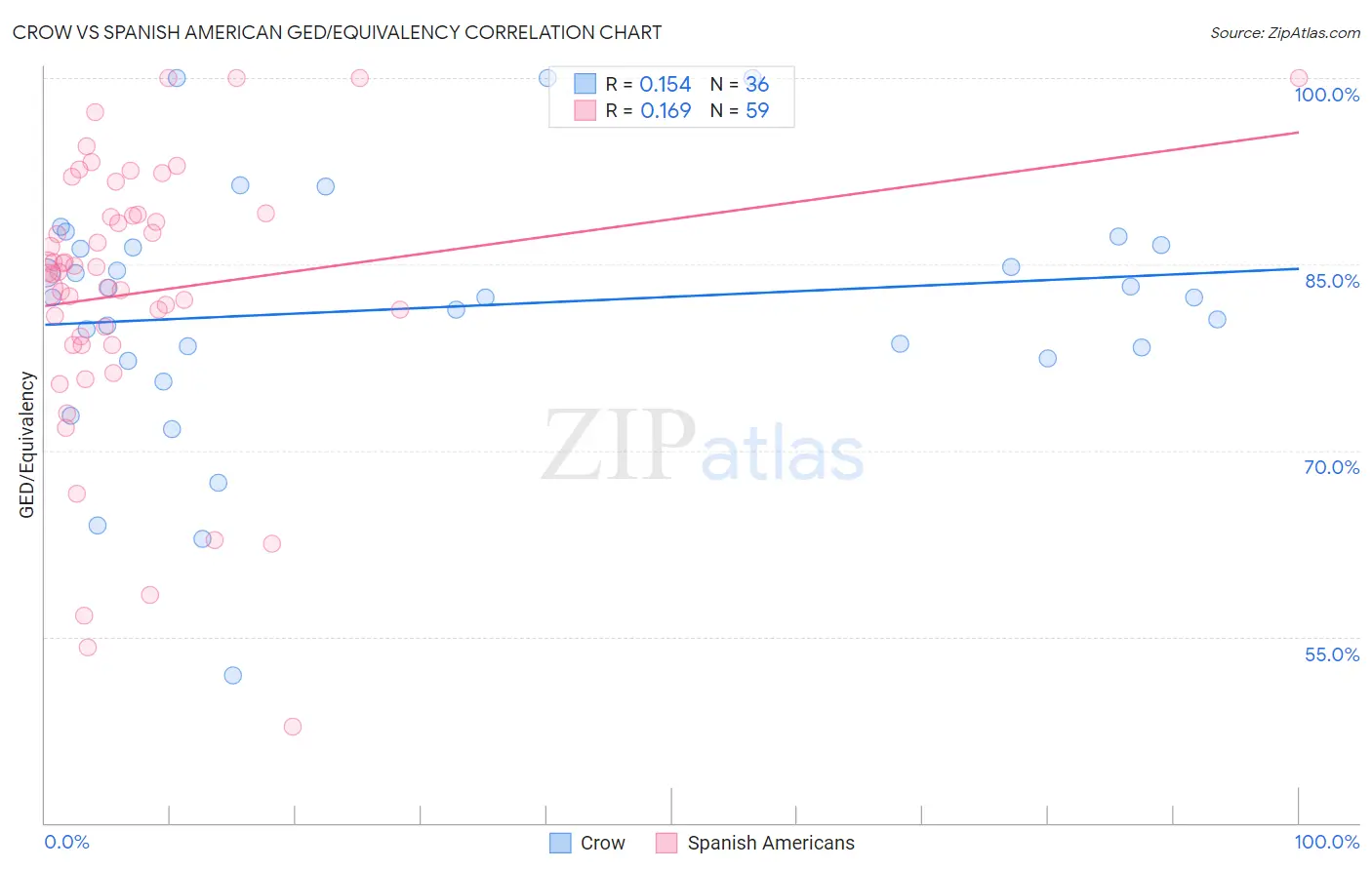 Crow vs Spanish American GED/Equivalency