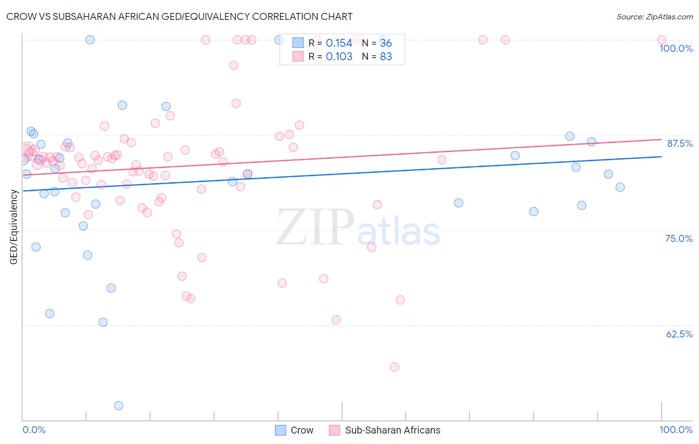 Crow vs Subsaharan African GED/Equivalency