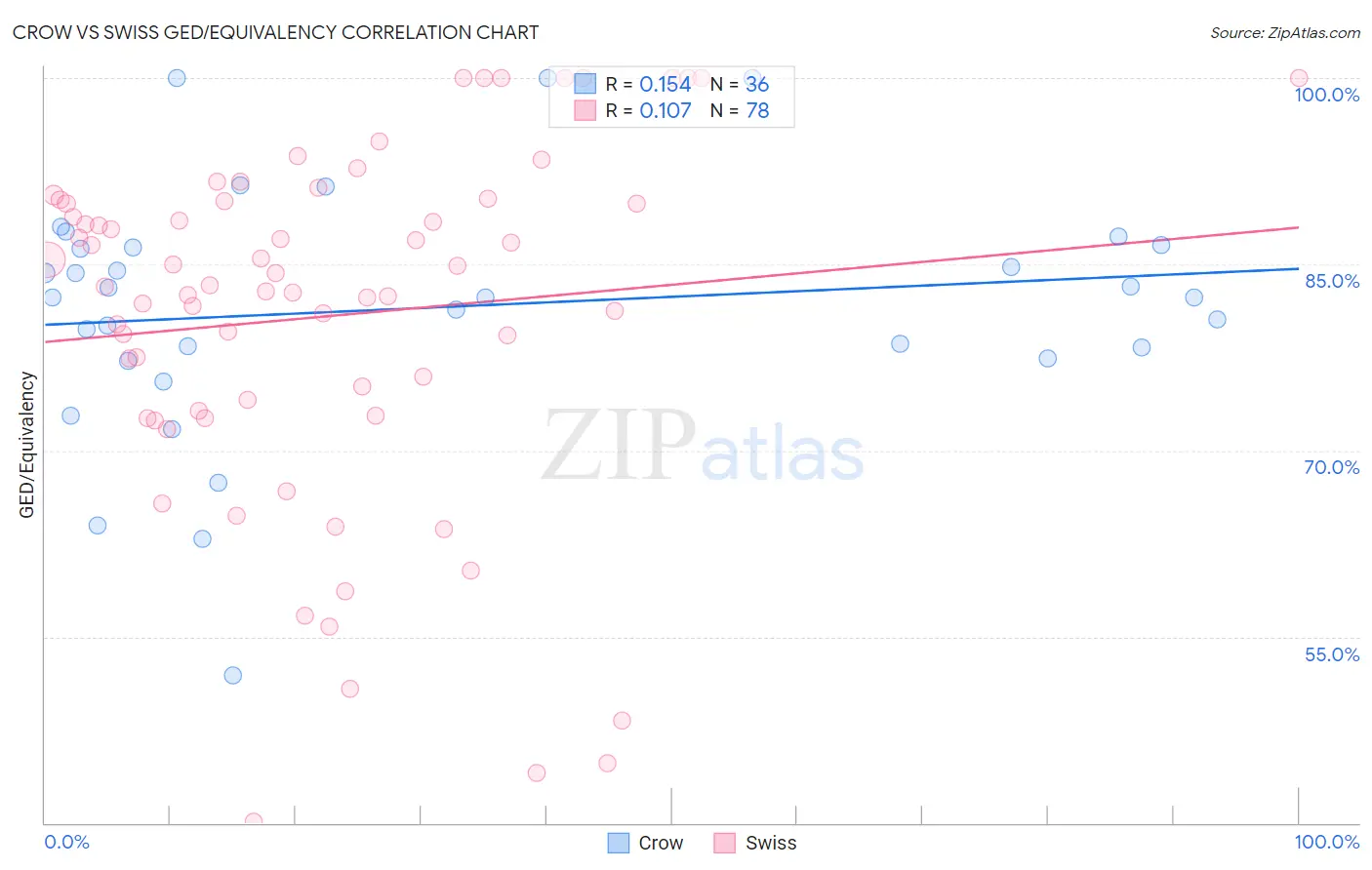 Crow vs Swiss GED/Equivalency