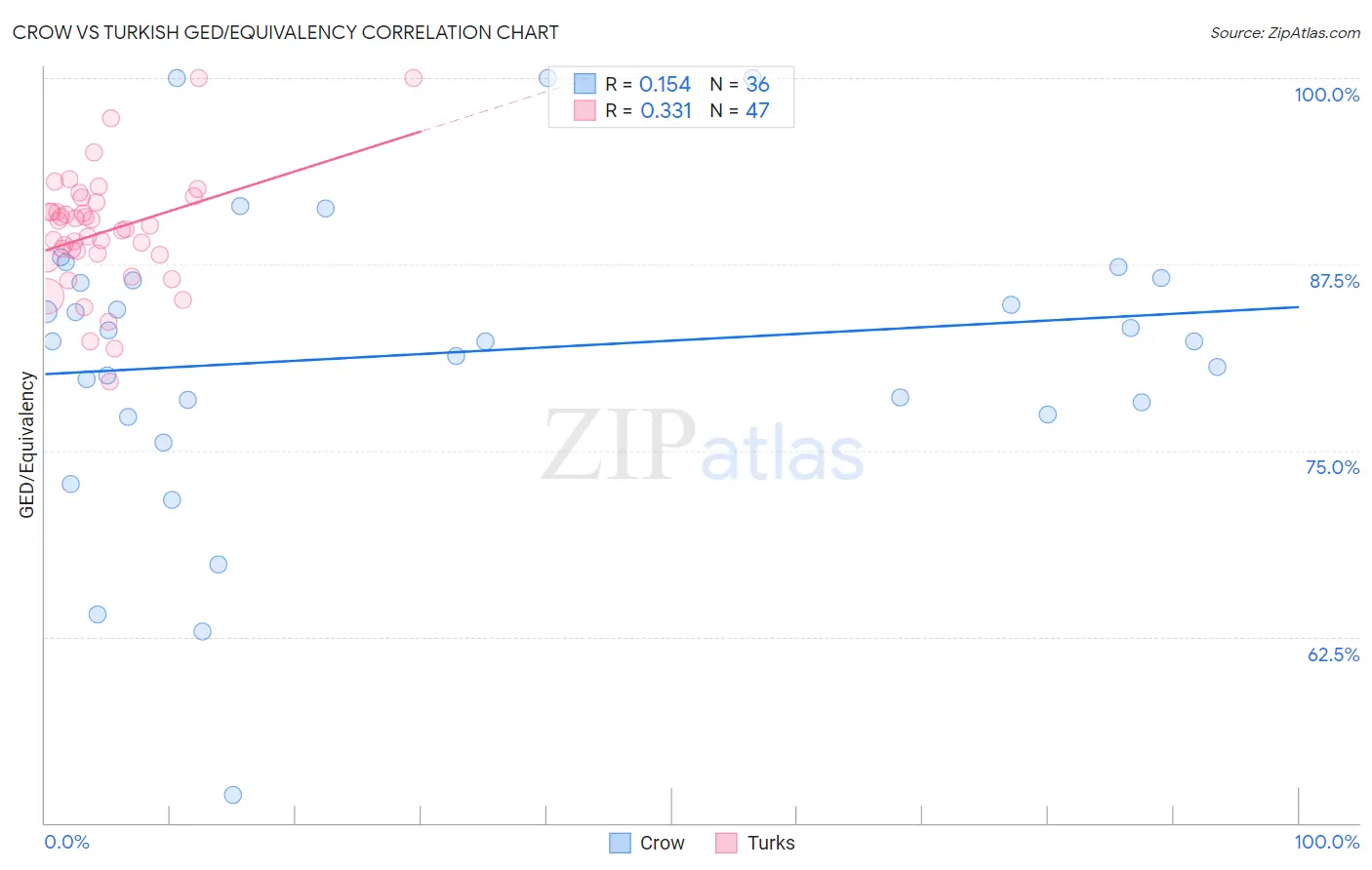 Crow vs Turkish GED/Equivalency