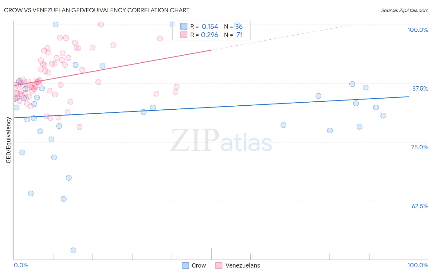 Crow vs Venezuelan GED/Equivalency